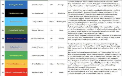 Try an NFL Mock Draft 2023 Simulator: Predict Round One and Beyond.