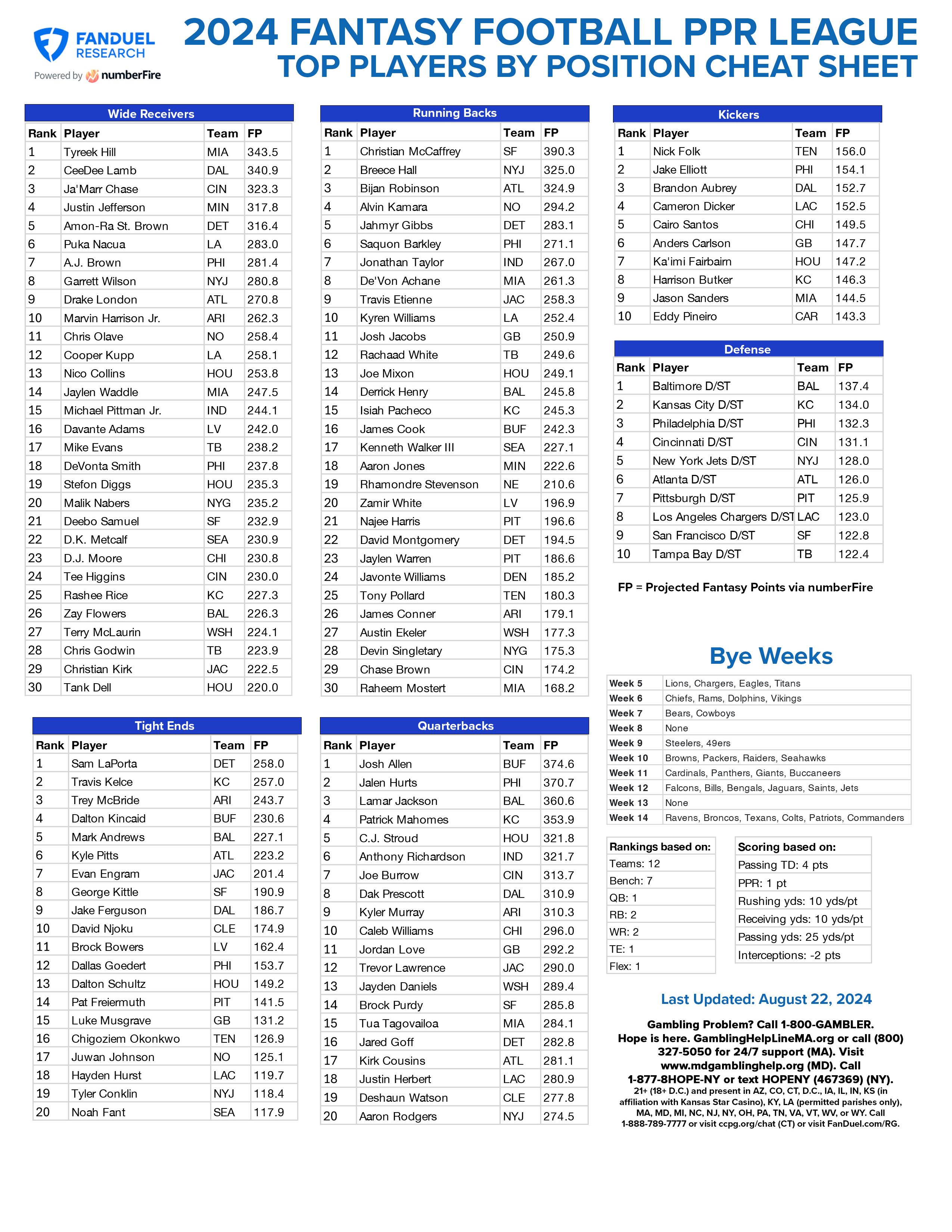 Best 2024 Fantasy Football Rankings Sheet: Top Players Ranked!