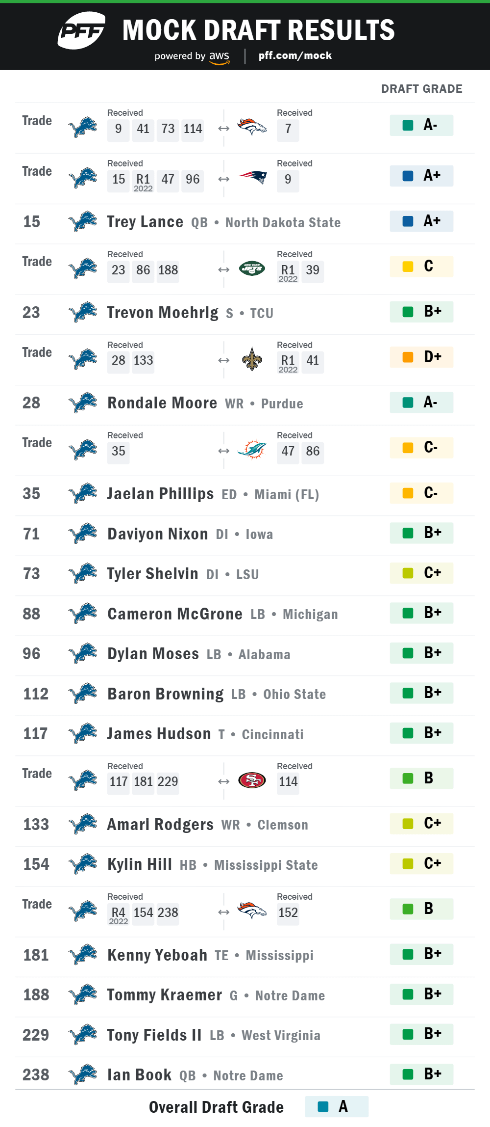NFL Mock Draft Creator: Free and Easy-to-Use Options.