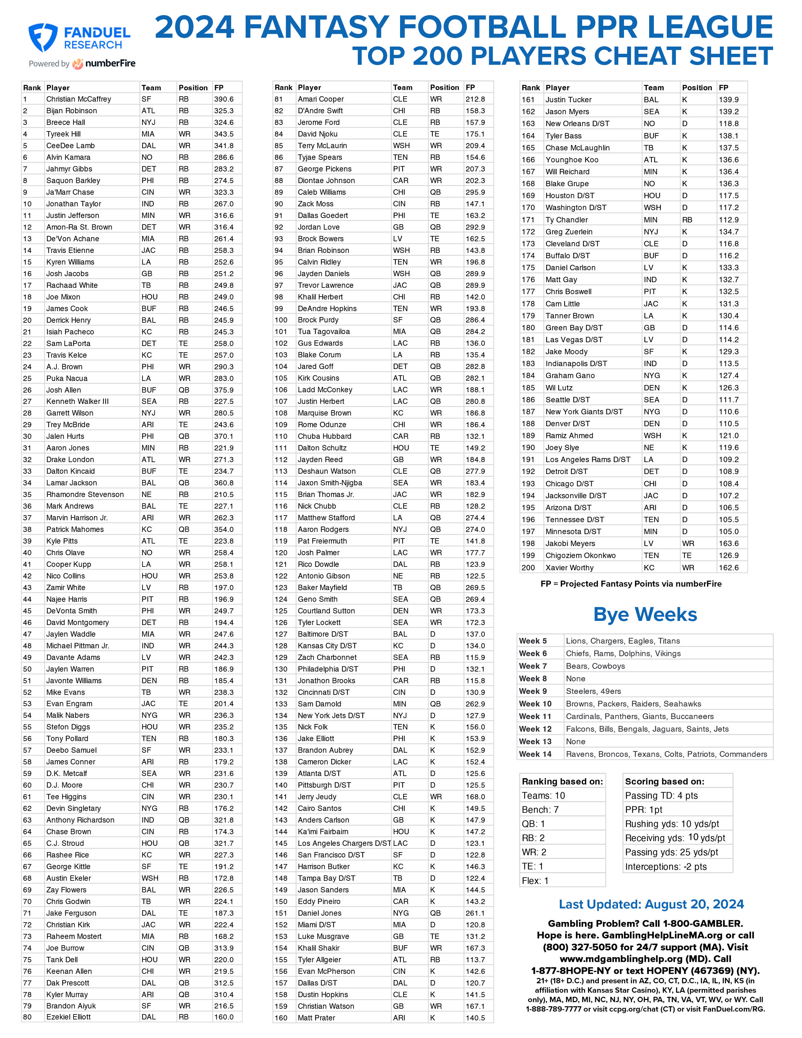 Need the NFL Fantasy Football Top 200 List?(Find Gems, Avoid Busts Now)