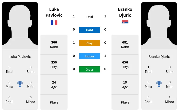 Luka Pavlovic vs Branko Djuric: Live Tennis Score & Match Details