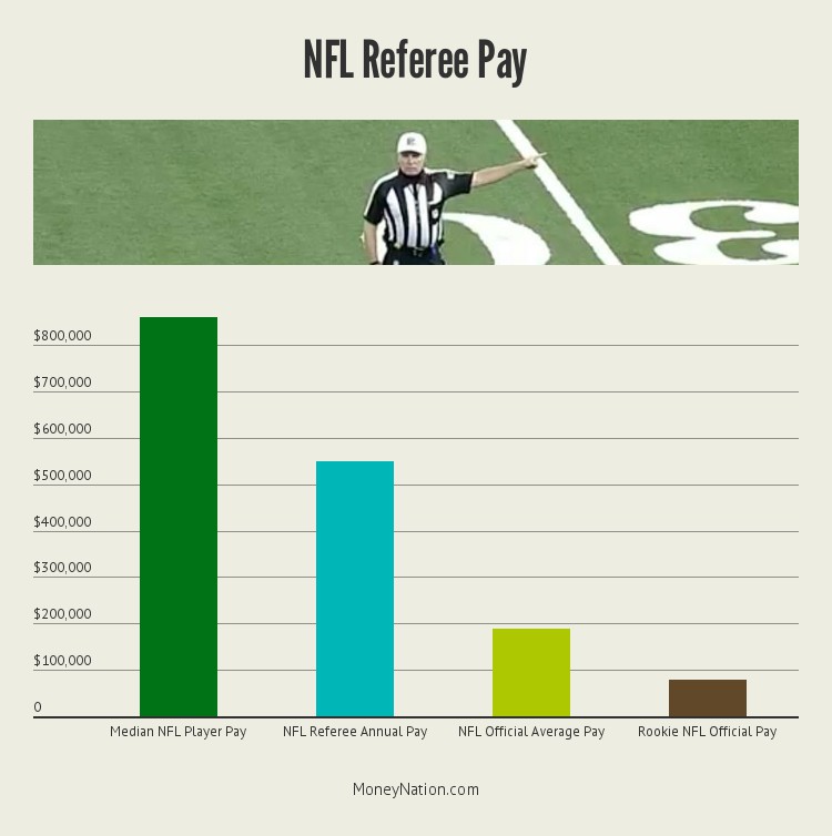 NFL Football Referees: How Much Do They Get Paid? (Know More About It)