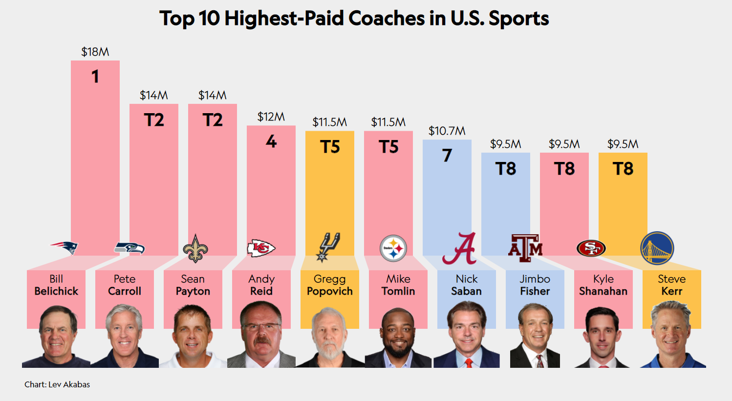 Average Pay for NFL Coaches: The Facts and Figures You Need to Know.