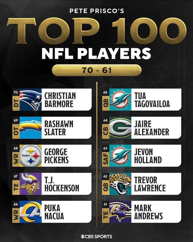 Top 100: The Definitive 2024 NFL Player Rankings!
