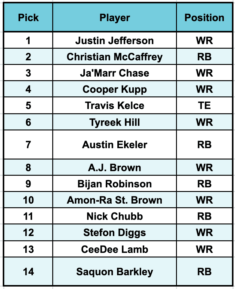 Fantasy Football Drafts: Who to Pick First? (Top Player Rankings for a Killer Draft!)