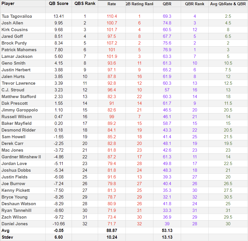 NFL QB Rankings Explained, Learn How We Rank the Leagues Top Quarterbacks