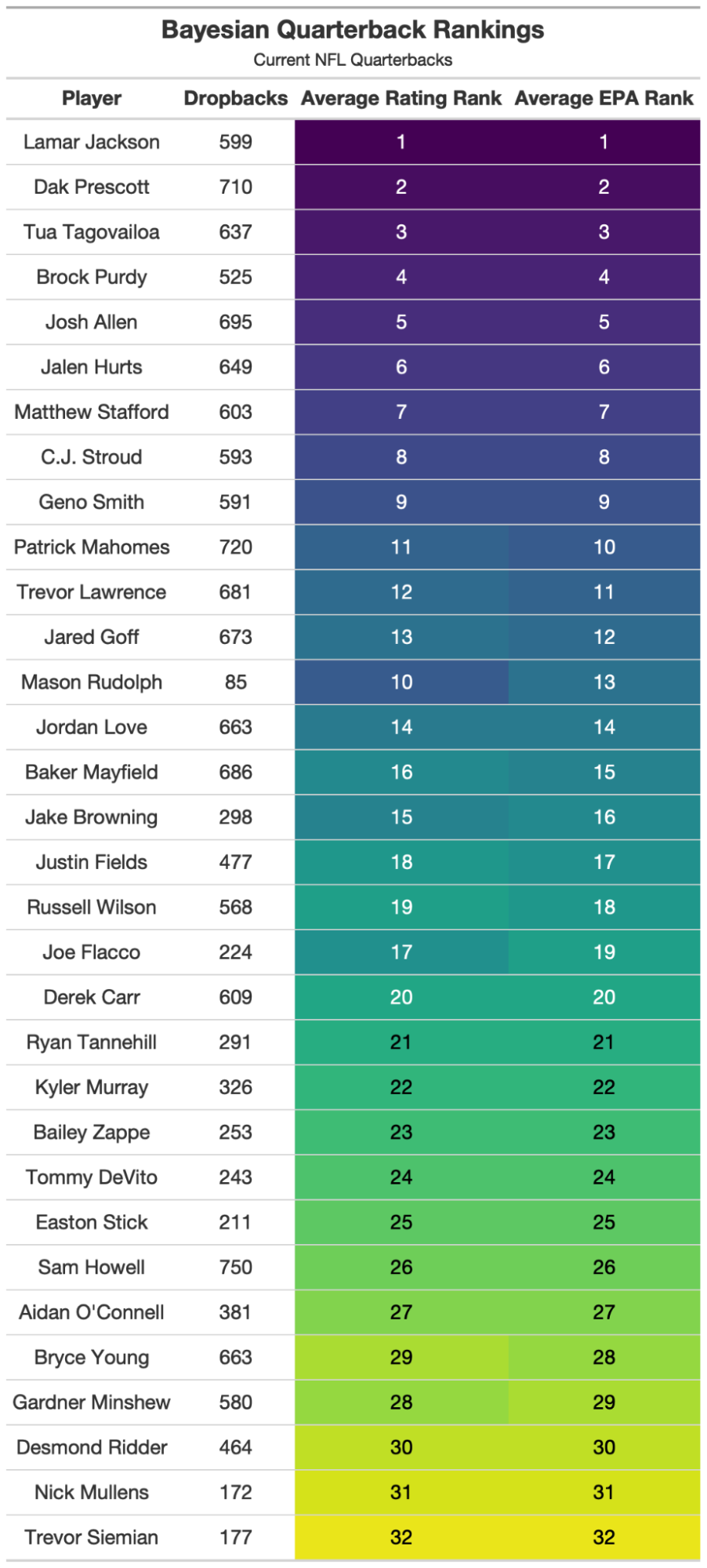 Top nfl qb stats 2023: Check Out the Quarterback Rankings and See Whos on Fire!