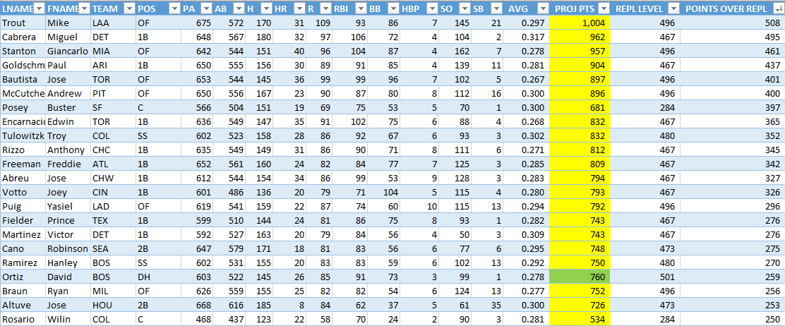 Fantasy baseball rankings: how to build a winning team using the latest rankings?
