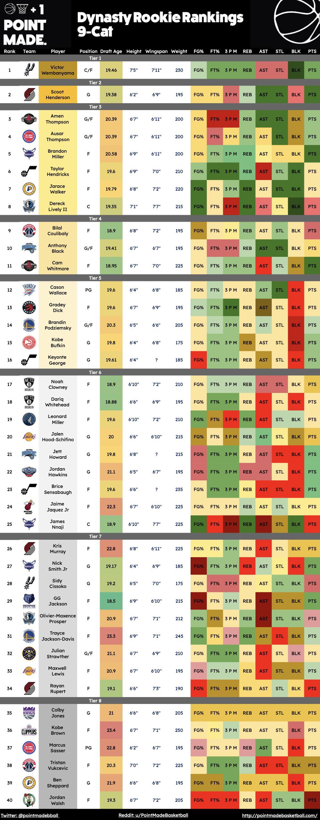 What are dynasty basketball draft rankings and how to find the best ones?