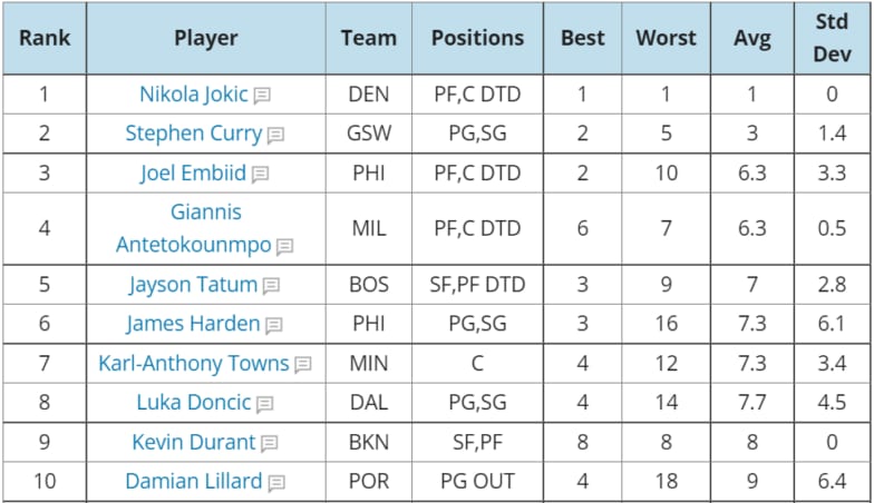 FantasyPros Fantasy Basketball Rankings: Who Are the Top Players to Draft This Year?