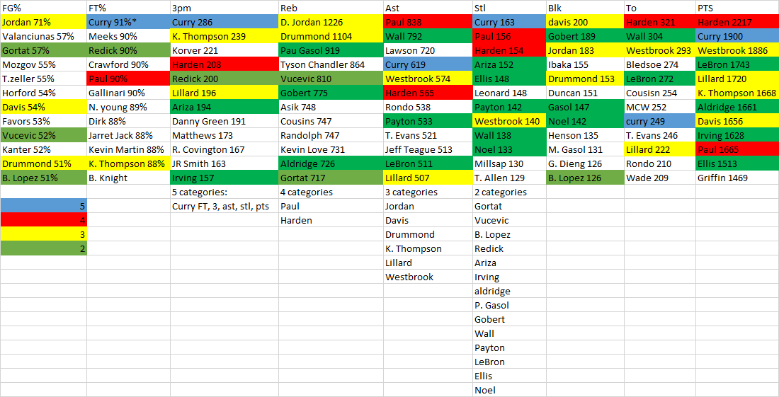 Fantasy Basketball Categories Rankings: Easy Guide to Win Your League