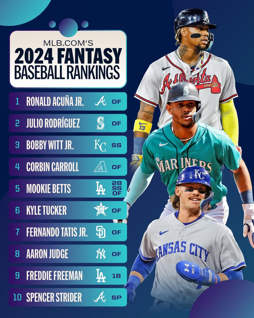 Top Picks for Your Team: Must-Know Fantasy Baseball 2024 Rankings Are Here!