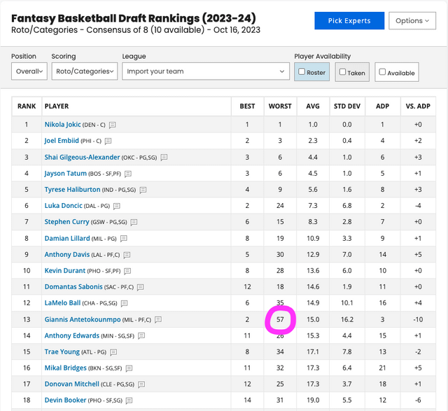 How Accurate Are FantasyPros Fantasy Basketball Rankings? Get the Inside Scoop From Experts!
