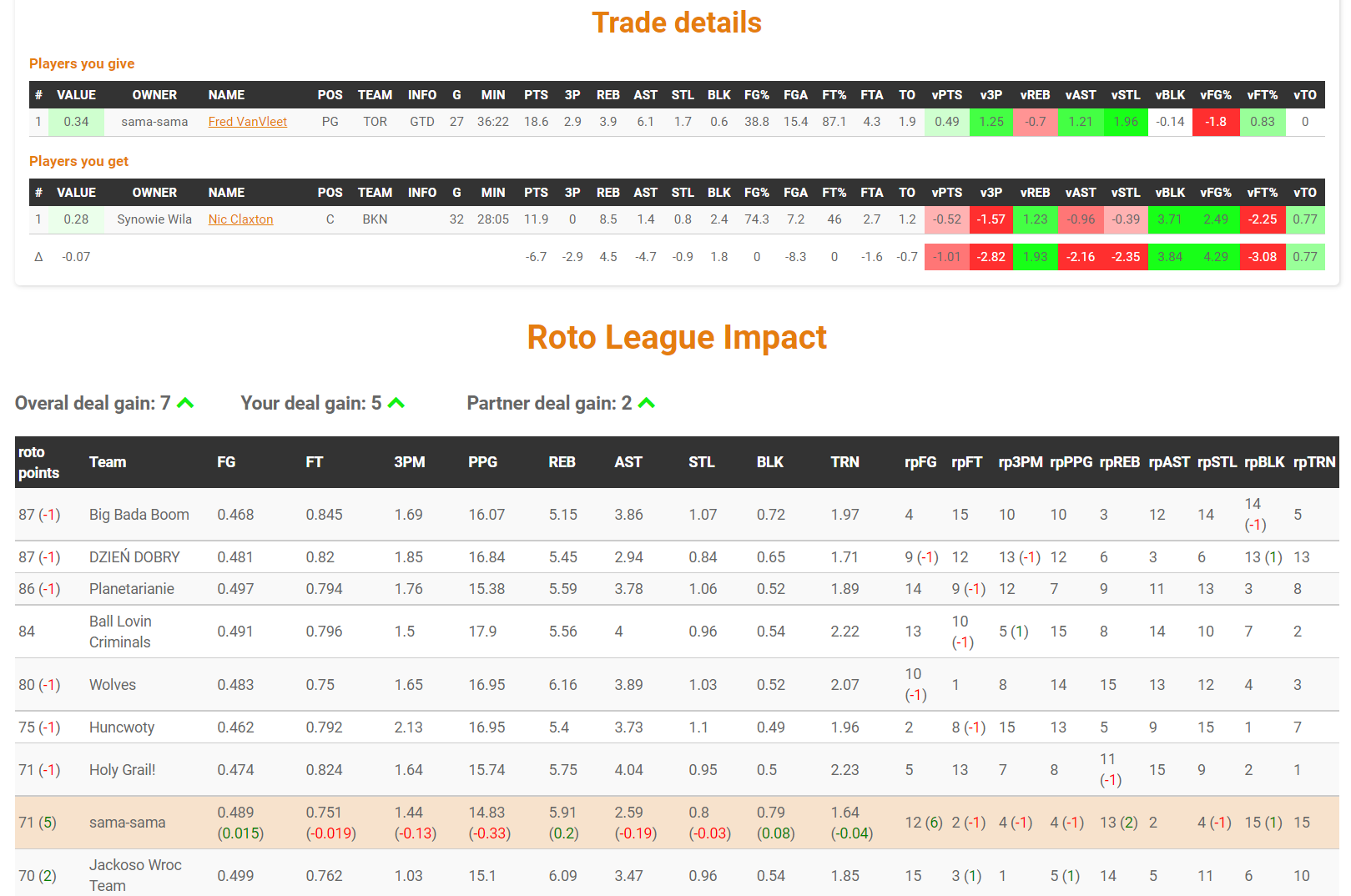 Need a Fantasy Basketball Trade Analyzer? Find the Best One for You and Make Winning Trades!