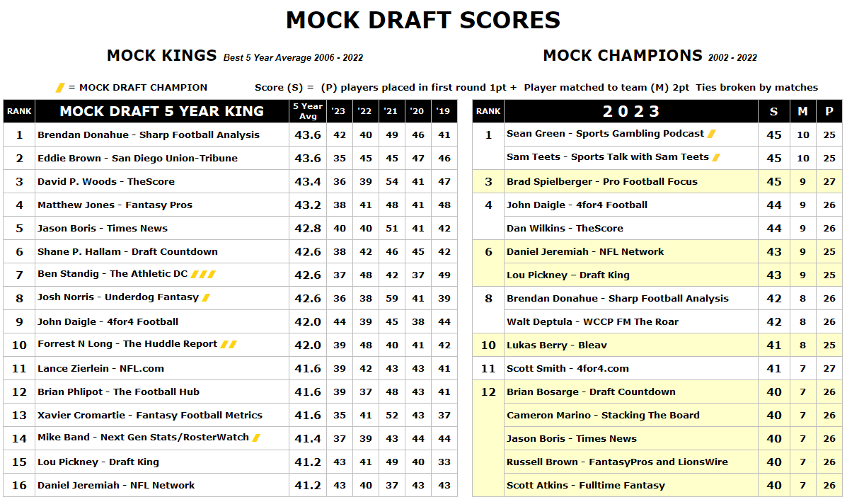 nfl football mock draft results: How accurate were the experts?