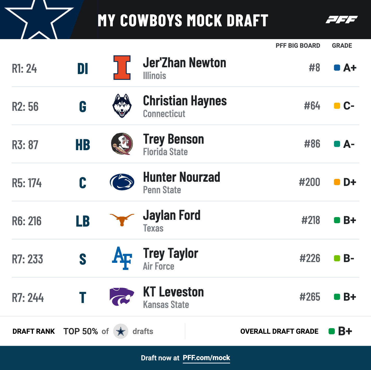 2024 NFL Draft Sim: Easy Guide to Mock Drafts Now!