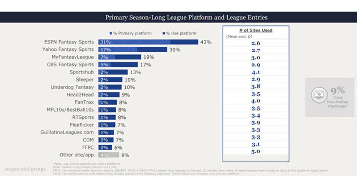 Best football fantasy platform? We compare the top sites.