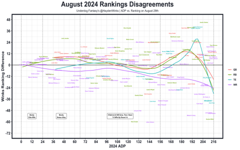 PPR Fantasy Football: Top 200 Players Ranked (Preseason Guide)