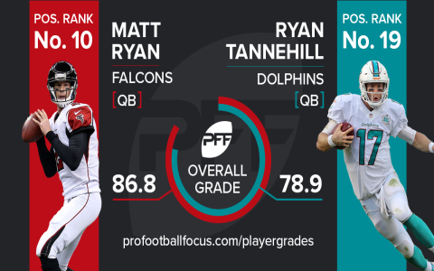 Pro Focus Football Rankings Updates: Best Players Revealed Now!