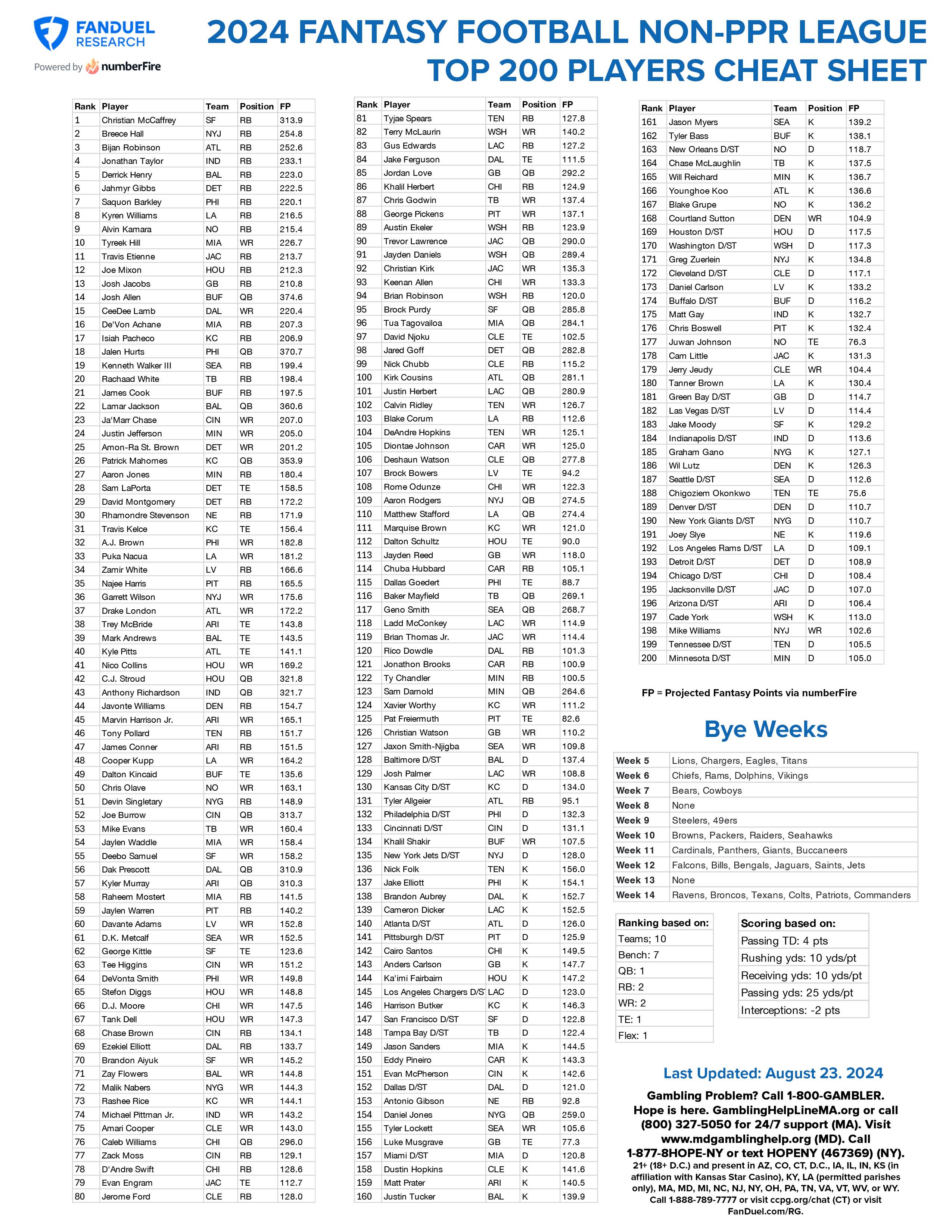 Top 200 Fantasy Football 2024 PPR Rankings (Cheat Sheet & Draft Tips)