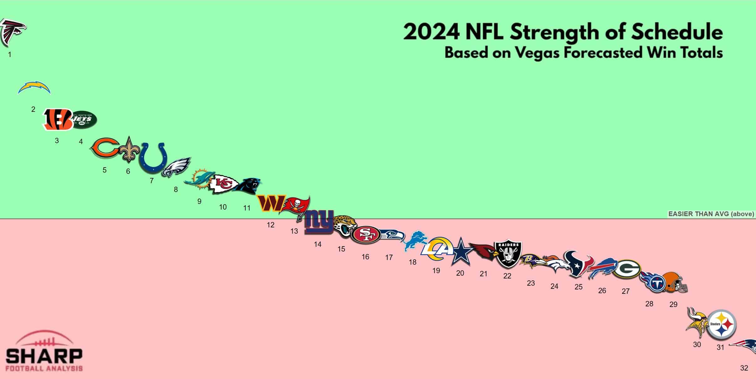 Strength of Schedule NFL 2024: Ranking Every Teams Games.