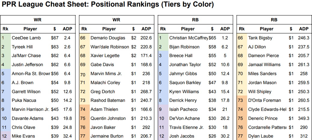 Fantasy Football Tiers 2024: Simple Breakdown for Your Draft!