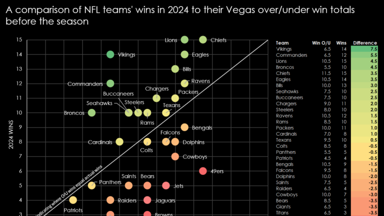 Analyzing NFL Depth:Which Teams are the Deepest in 2024?
