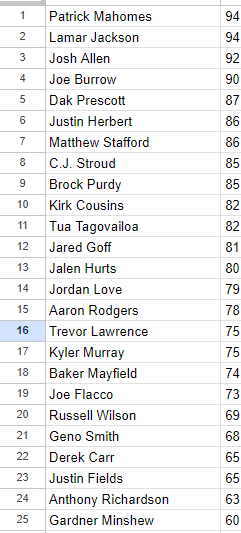 2024 NFL Quarterback Rankings: Finding The Top Players.