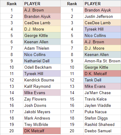Rankings of NFL Wide Receivers: Top Players You Need to Know!