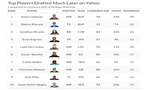 Top 200 Fantasy Football Players: Dominate your draft 2024.