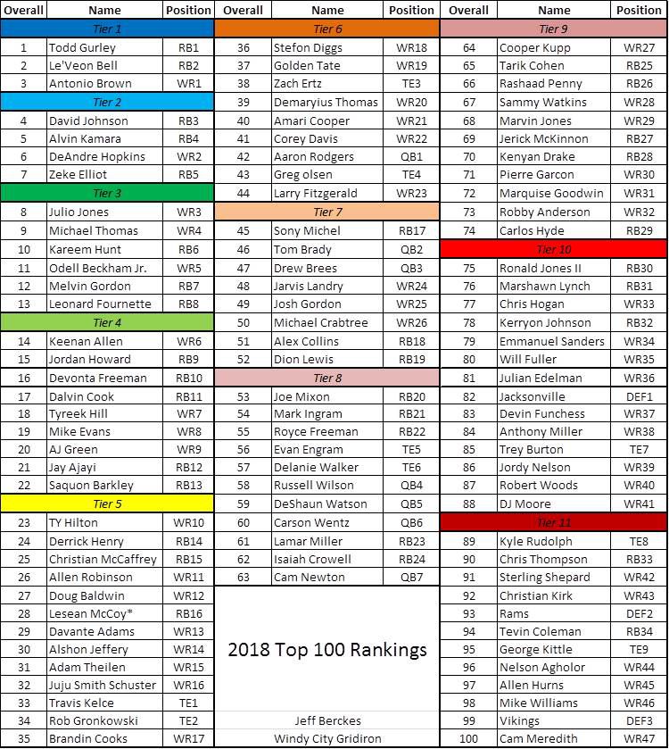 Fantasy NFL Top 100: Who to Draft for a Winning Season!