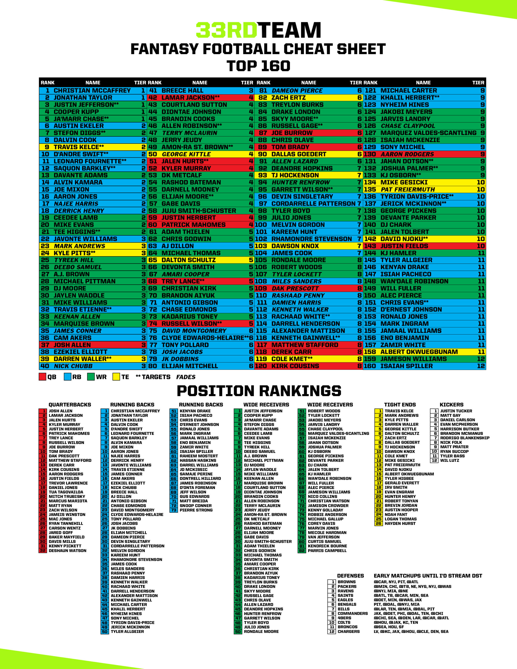 Find Fantasy Football Latest Rankings Fast - Your Cheat Sheet!