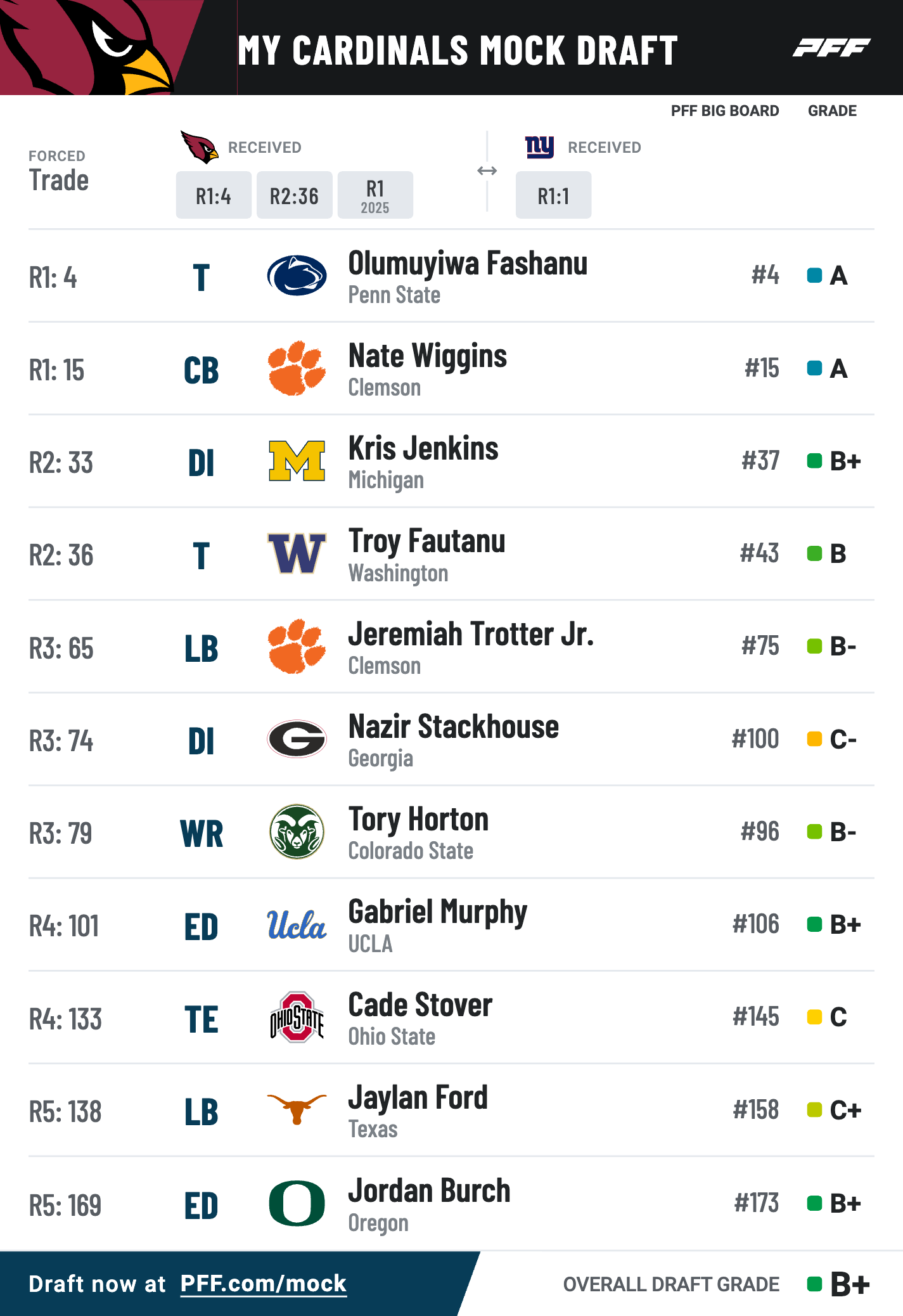 2024 NFL Draft Mock Simulator: Predict the First Round!