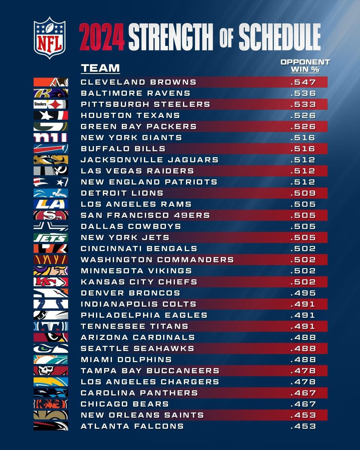 2024 NFL Strength of Schedule: Who Has the Easiest (and Hardest)?