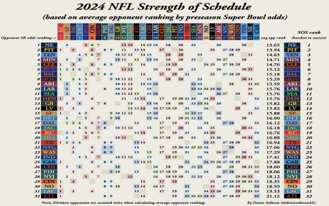 2024 NFL Strength of Schedule: Who Has the Easiest (and Hardest)?
