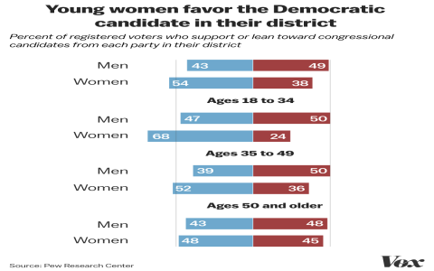 Democrats Vote To Keep Men In Womens Sports Players Share Views On The Rule Change