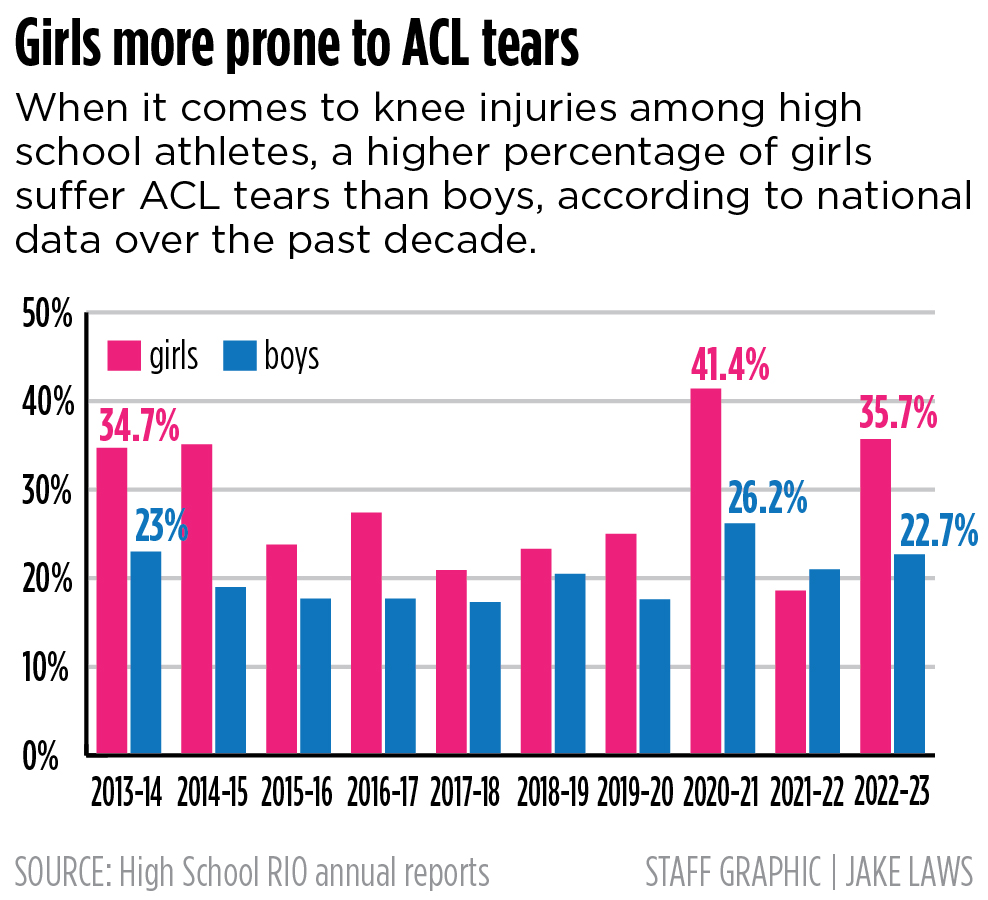 Why Torn ACL Rates in Women Sports Are High Key Causes Explained