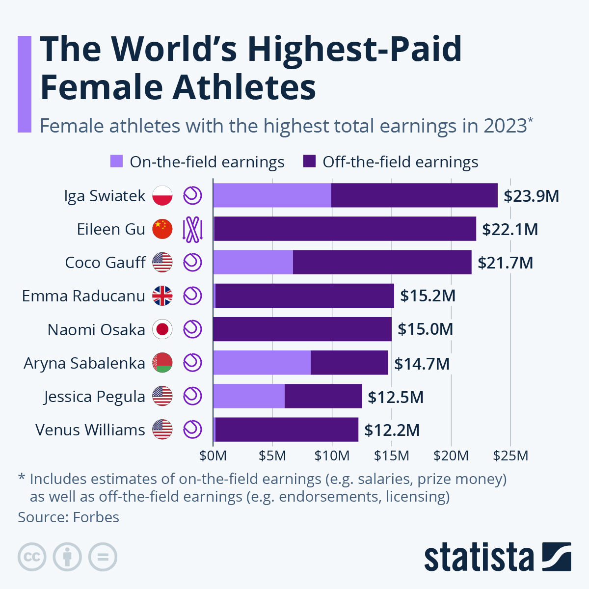 Which highest paying womens sports offer the most money? We reveal the top 3 and how they earn.
