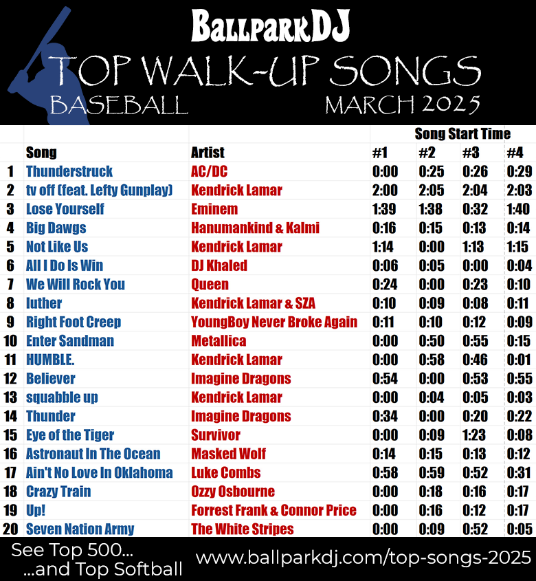 Best Baseball Walk Up Songs in 2025 (Top Picks Ranked)
